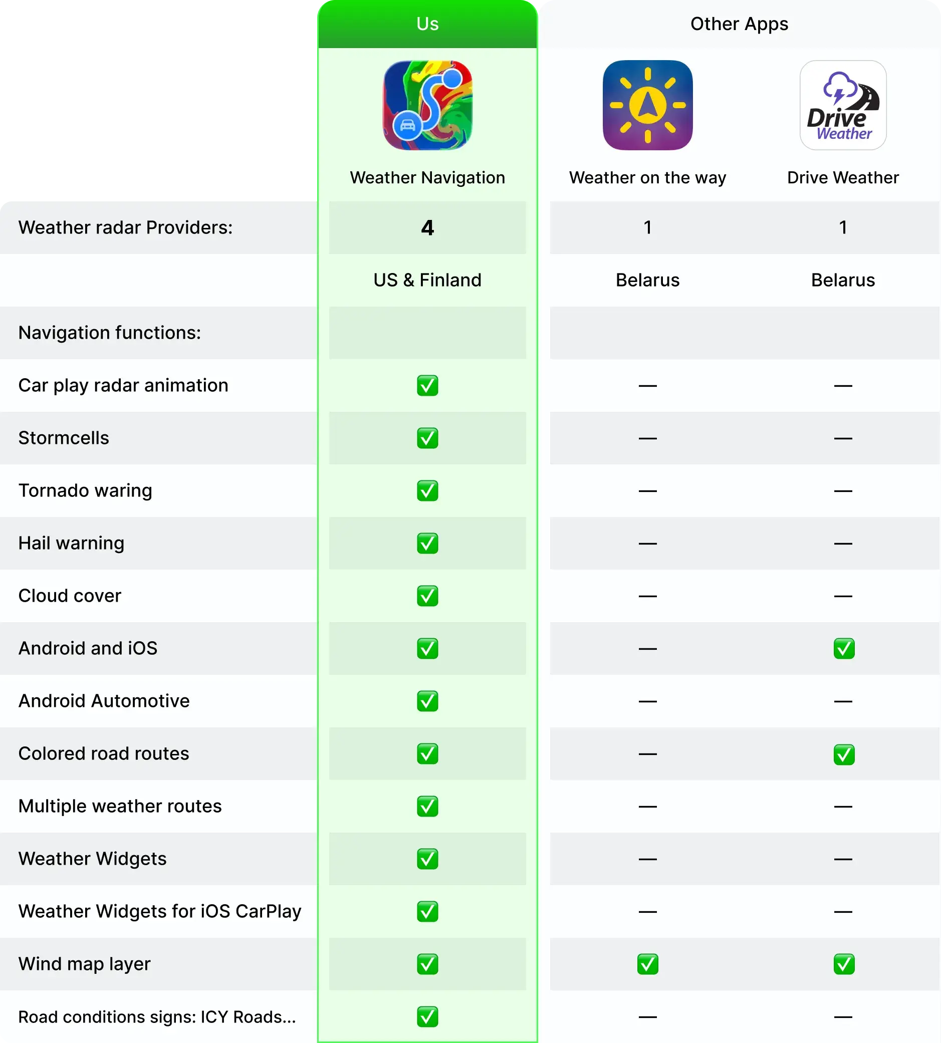 Competitors by category